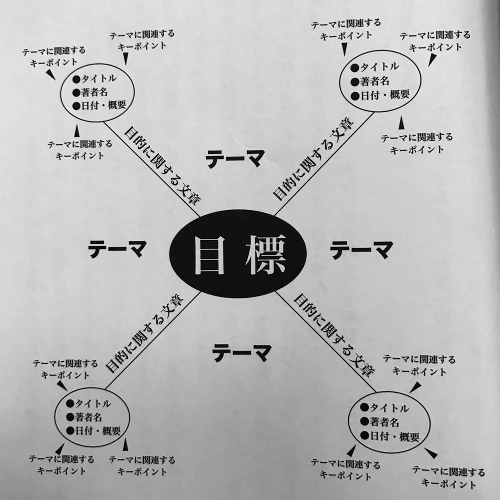 シントピックリーディングとは本や論文からレポートをまとめるのに最適な方法