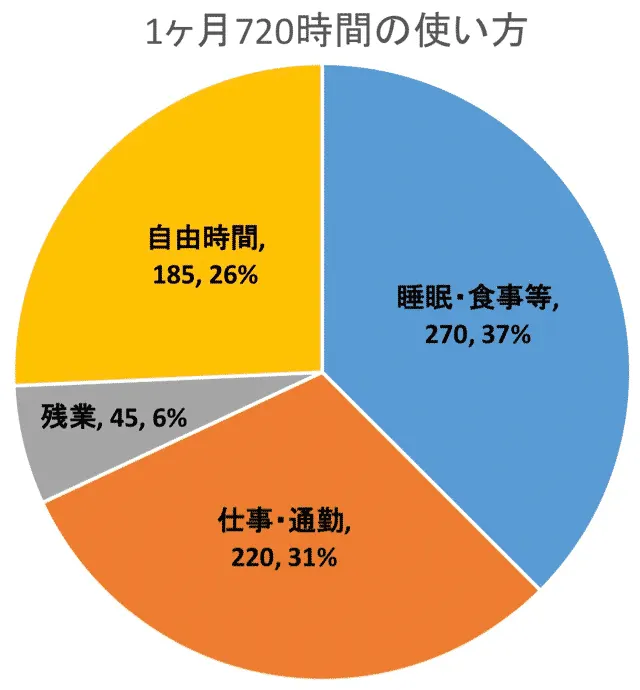 1日は24時間、1ヶ月は720時間