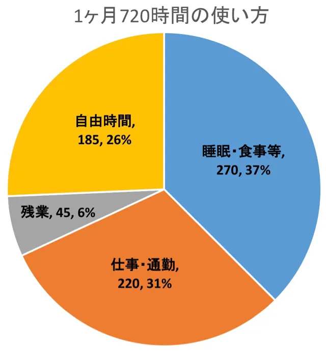 1ヶ月の時間の使い方について、10日間考え続けた結果。