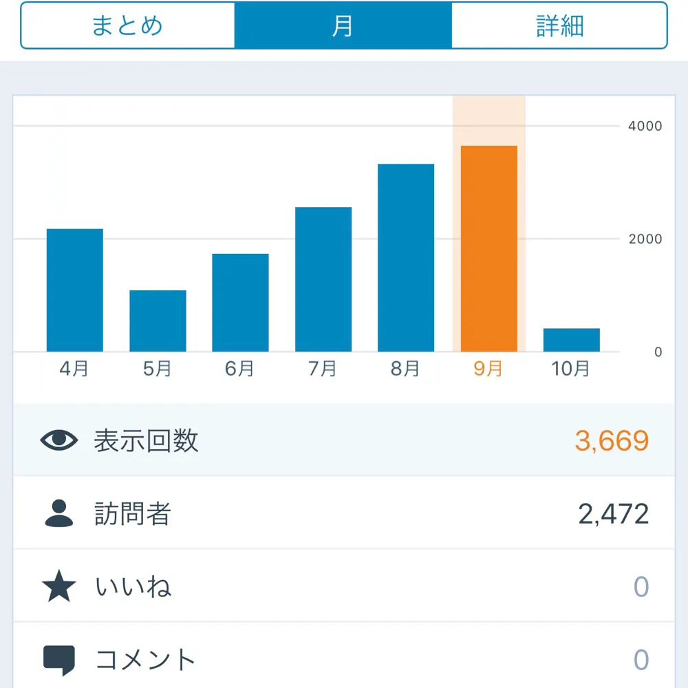 【ブログ9ヶ月】150記事で月3000PVしかないブログを見て、初心者の方は勇気付けられてください。