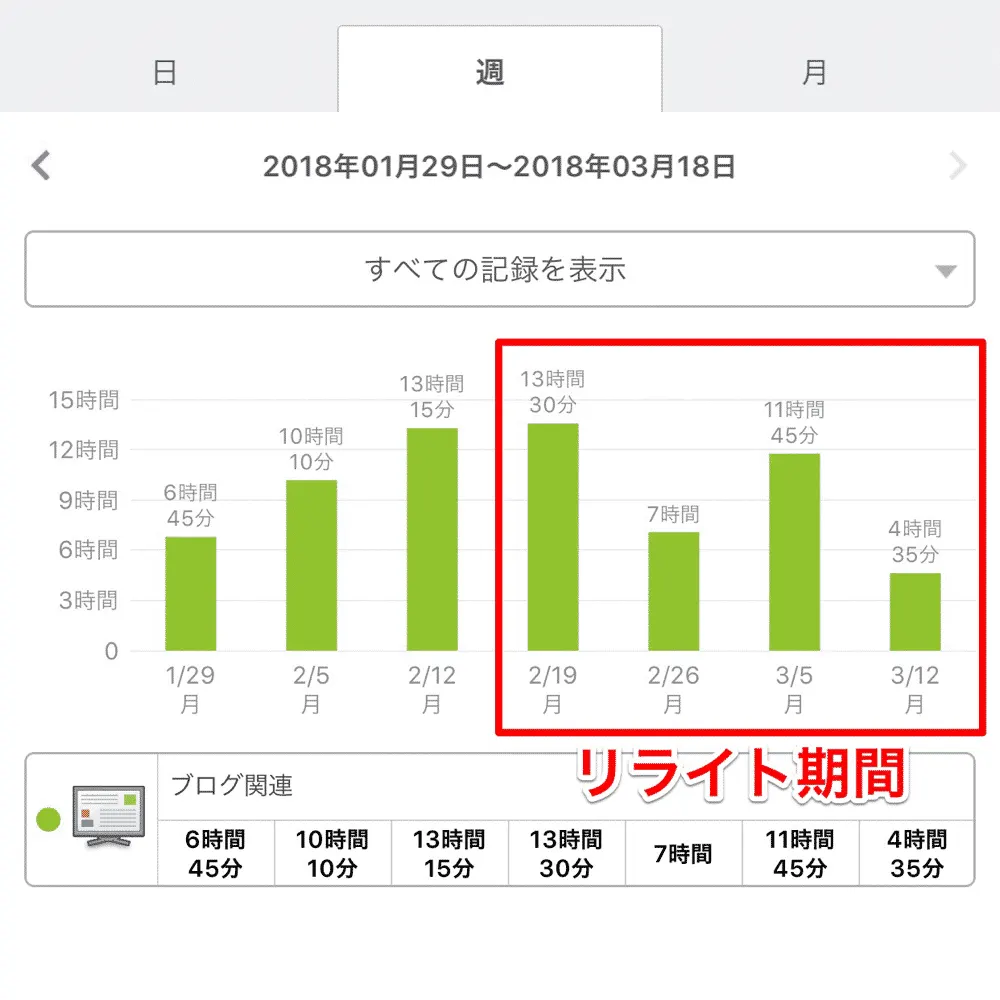 200記事見直しにかかった時間
