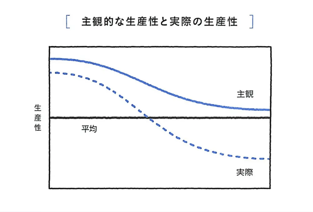 そうは言っても、毎日12時間働いたら全体の平均値よりは成果は出るはずだ、と思いますよね？
