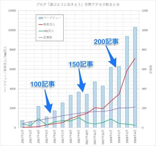 16か月目。ついに月間1万PVに到達。