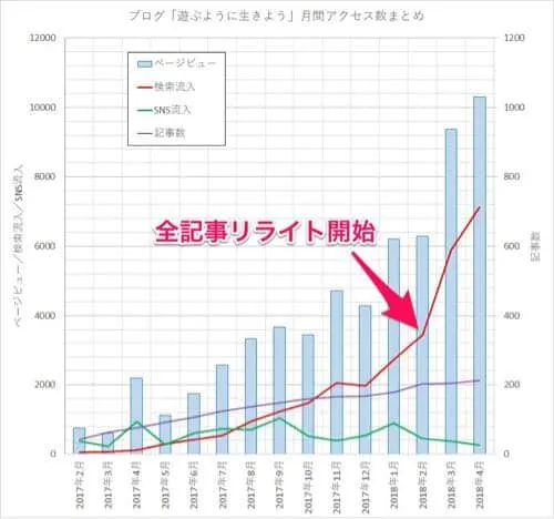 15か月目。新規記事更新は1記事のみ。アクセスは前月比1.5倍に。