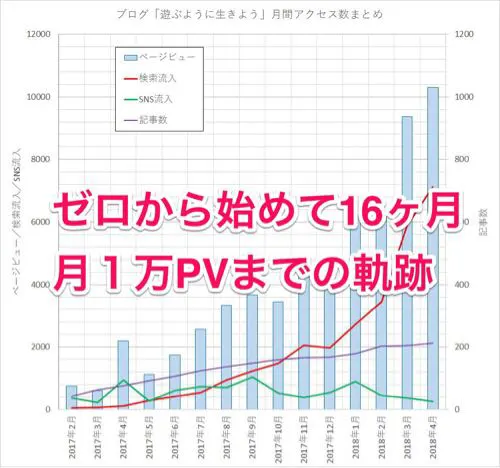 ブログ初心者がゼロから1万PVまでの軌跡を振り返る