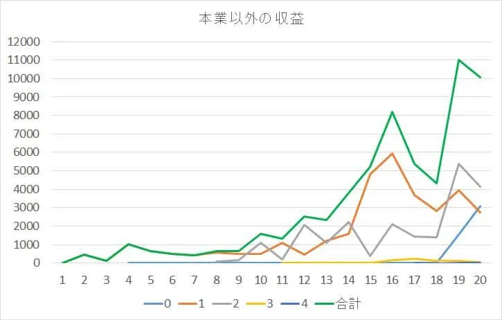 ブログ開始19か月目にして、会社からいただくお給料以外の収益が、月1万円を突破し