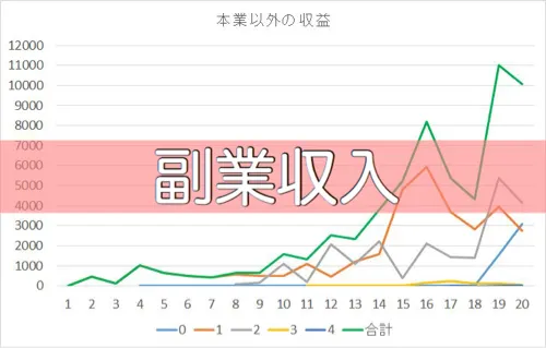 【副業ブロガー】会社以外の収入が1万円突破!