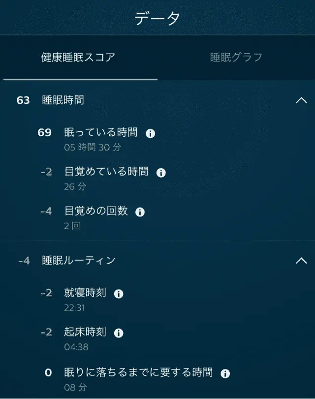 睡眠スコアは100点満点で判定