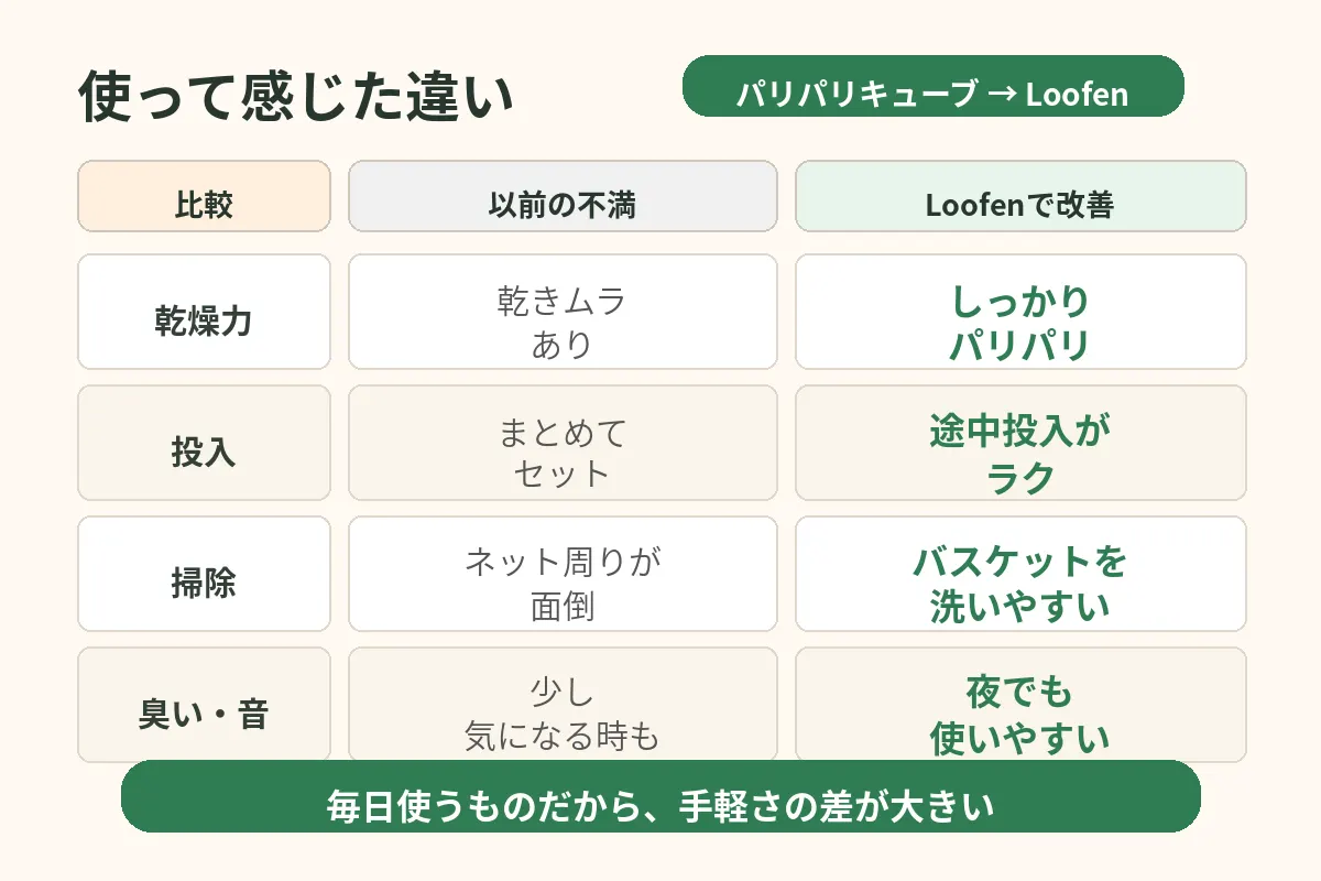 パリパリキューブとLoofenの違いを比較した図解